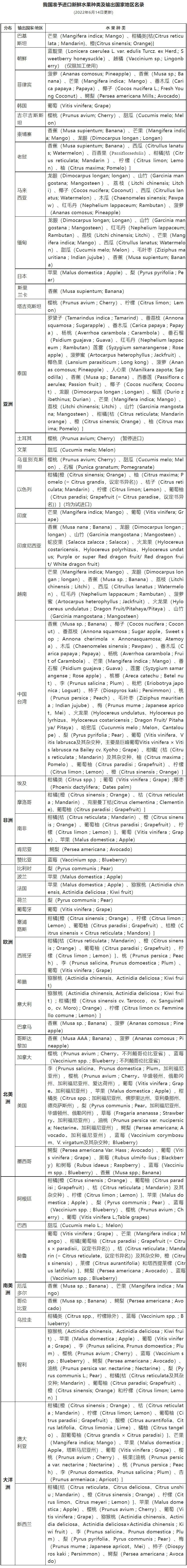 我國準予進口新鮮水果種類及輸出國家地區(qū)名錄(2022.6.14日更新)