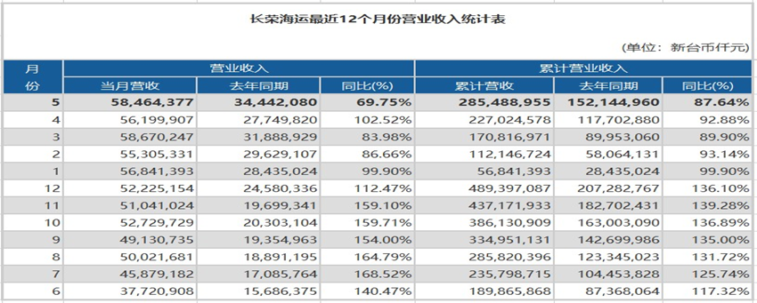 超出市場預(yù)期！長榮海運營收同比增長69.75%