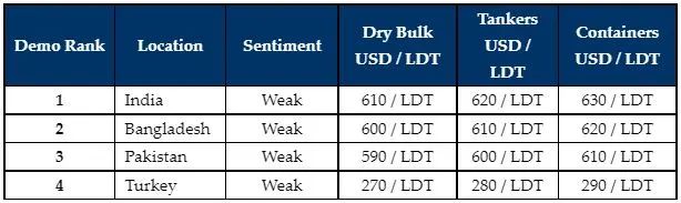 未來(lái)將在哪里拆船？