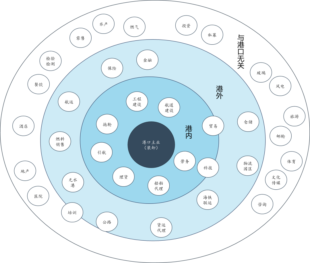 最賺錢的港口“副業(yè)”合集，都在這兒了 