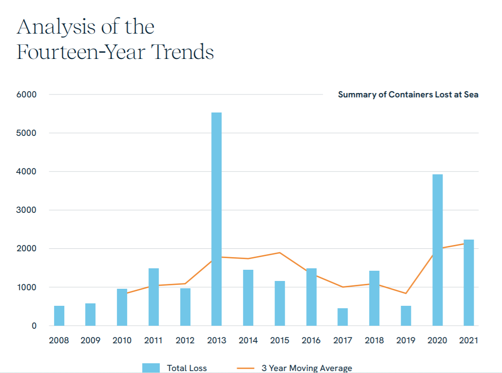 過去兩年，平均每年有3113個(gè)集裝箱墜海！應(yīng)對(duì)該問題DNV出手了！