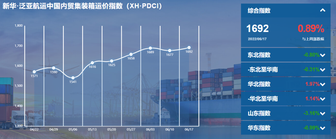 新華·泛亞航運中國內(nèi)貿(mào)集裝箱運價指數(shù)（XH·PDCI）2022年6月11日至6月17日