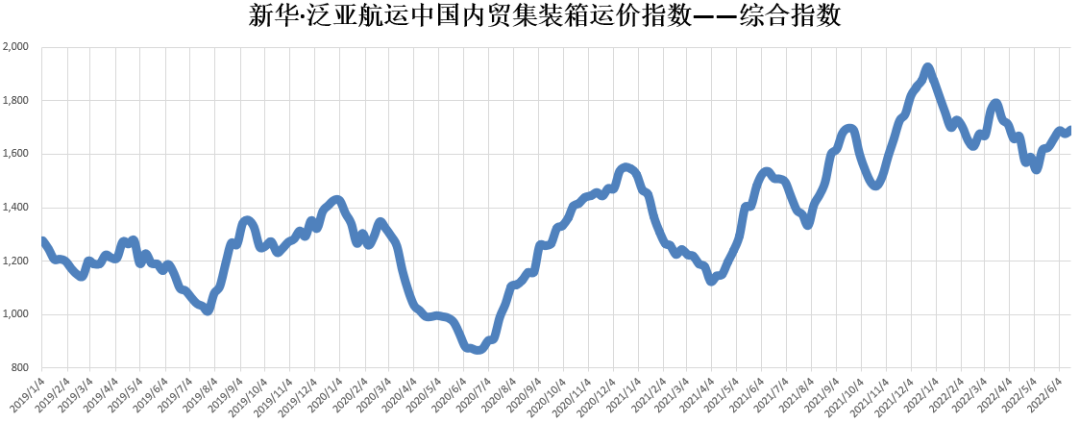 新華·泛亞航運中國內(nèi)貿(mào)集裝箱運價指數(shù)（XH·PDCI）2022年6月11日至6月17日