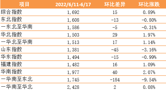 新華·泛亞航運中國內(nèi)貿(mào)集裝箱運價指數(shù)（XH·PDCI）2022年6月11日至6月17日