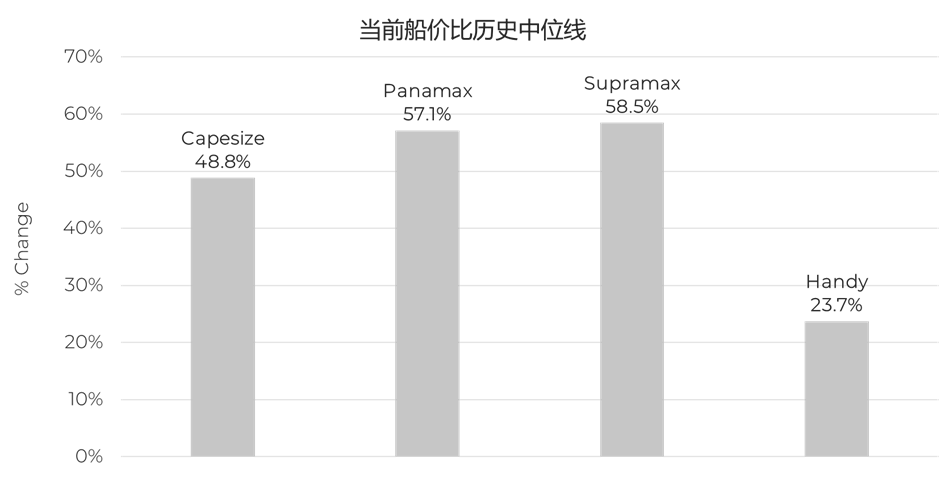 散貨船市場表現(xiàn)高點回落？