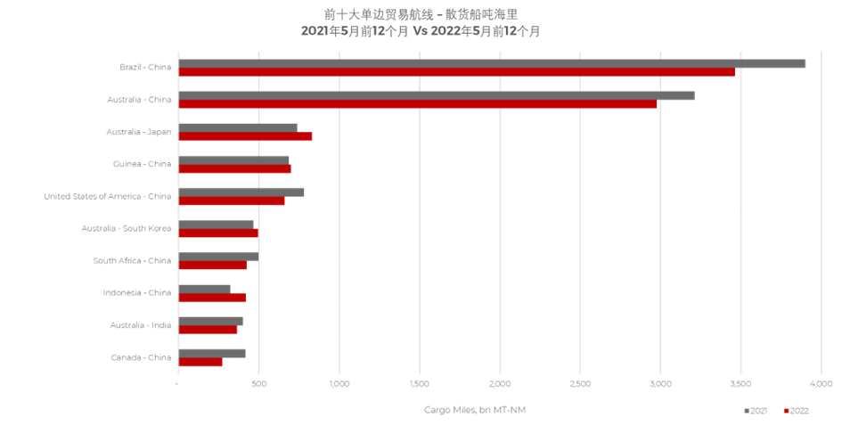 散貨船市場表現(xiàn)高點回落？