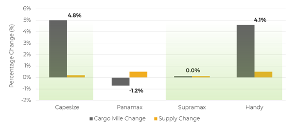 散貨船市場表現(xiàn)高點回落？