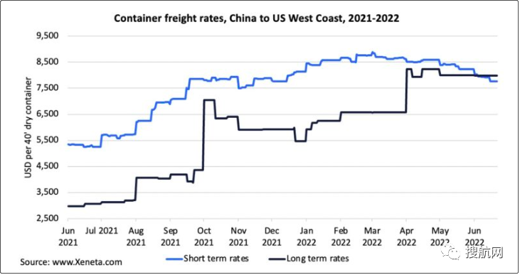 現(xiàn)貨運(yùn)價(jià)持續(xù)下降，已跌破長(zhǎng)約運(yùn)價(jià)！托運(yùn)人欲重新談判合約？