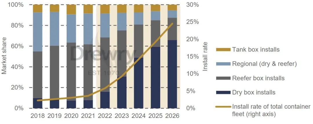 未來(lái)5年智能集裝箱運(yùn)力將增長(zhǎng)8倍