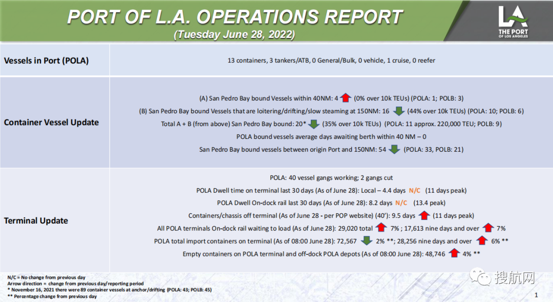 美西港口積壓船舶量降至新低，陸側(cè)交通仍嚴(yán)重?fù)矶?！美東港口船舶延誤最長達(dá)三周