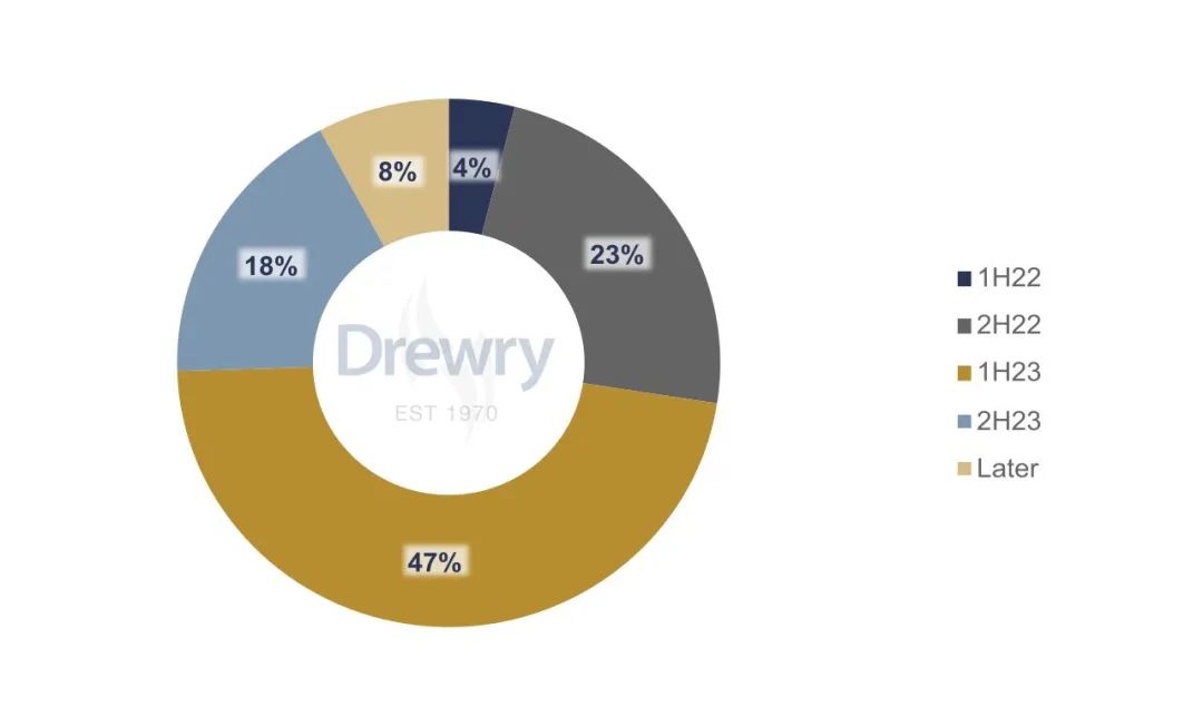 集運市場牛市要終結？