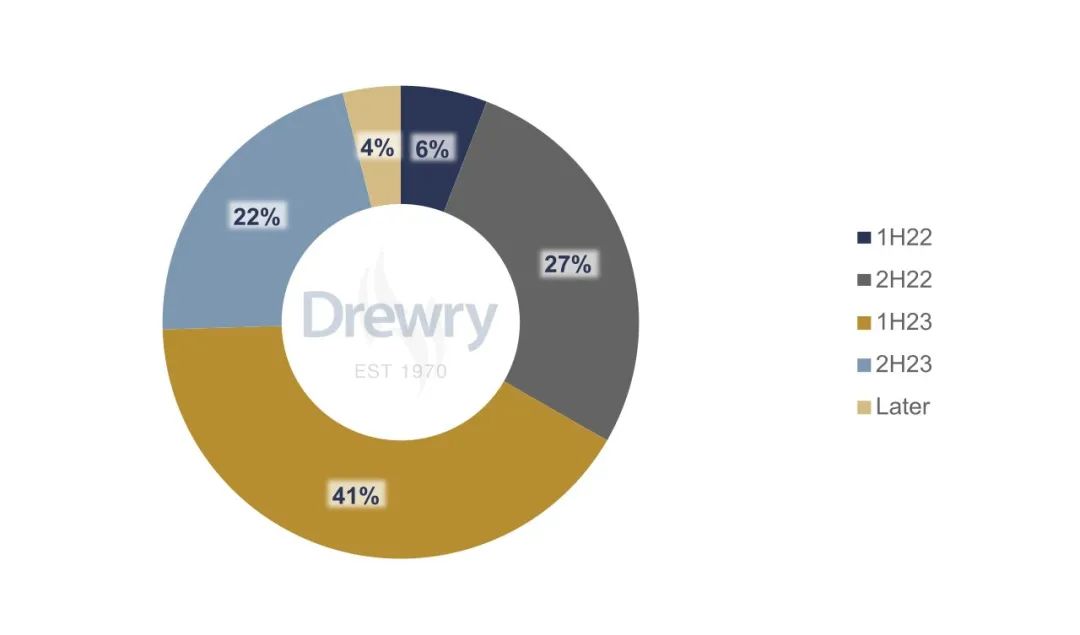 集運市場牛市要終結？