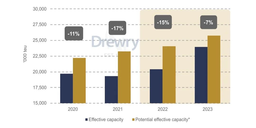 集運市場牛市要終結？