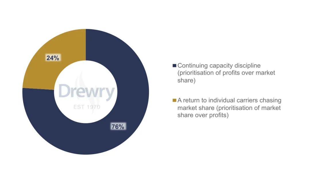 集運市場牛市要終結？