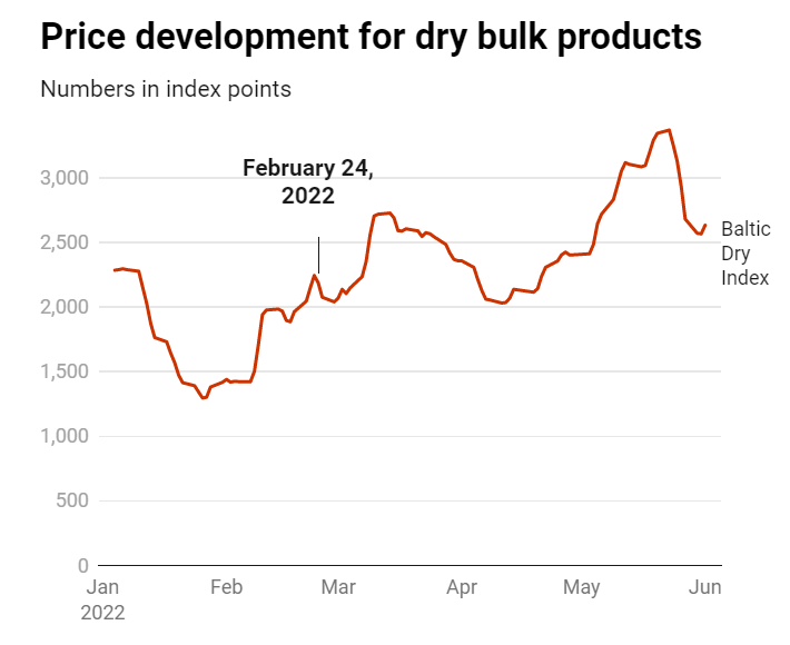 俄烏沖突100天帶給航運(yùn)業(yè)帶來深遠(yuǎn)影響