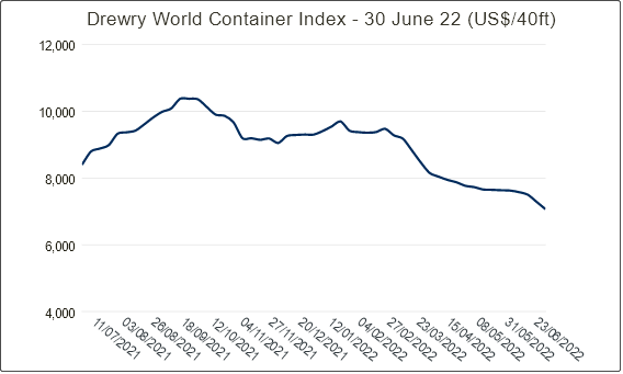 需求降溫，運(yùn)價(jià)繼續(xù)下降！船公司采取停航策略，86個(gè)航次被取消 (附停航跳港匯總)