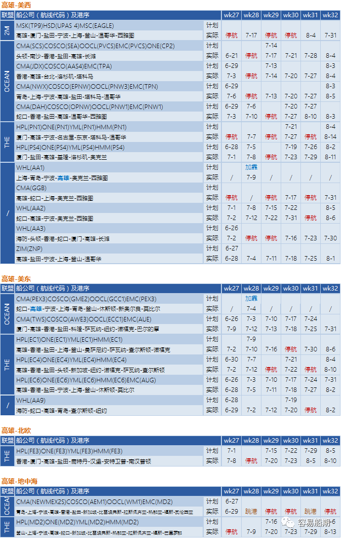 需求降溫，運(yùn)價(jià)繼續(xù)下降！船公司采取停航策略，86個(gè)航次被取消 (附停航跳港匯總)