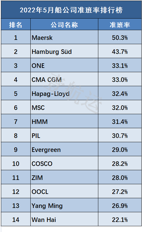 慘不忍睹 ！最新船公司船期準班率統(tǒng)計數據出爐