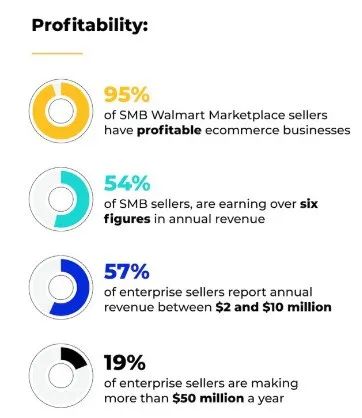 太香了！95%都在盈利！這個平臺，一個店鋪對應(yīng)1918個買家