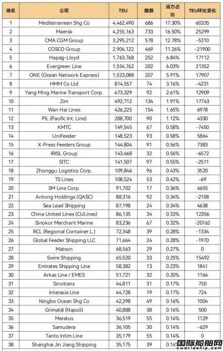 全球班輪公司運(yùn)力百?gòu)?qiáng)最新排名（2022年7月）