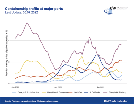德國(guó)北海集裝箱船擁堵嚴(yán)重，歐洲貿(mào)易受威脅