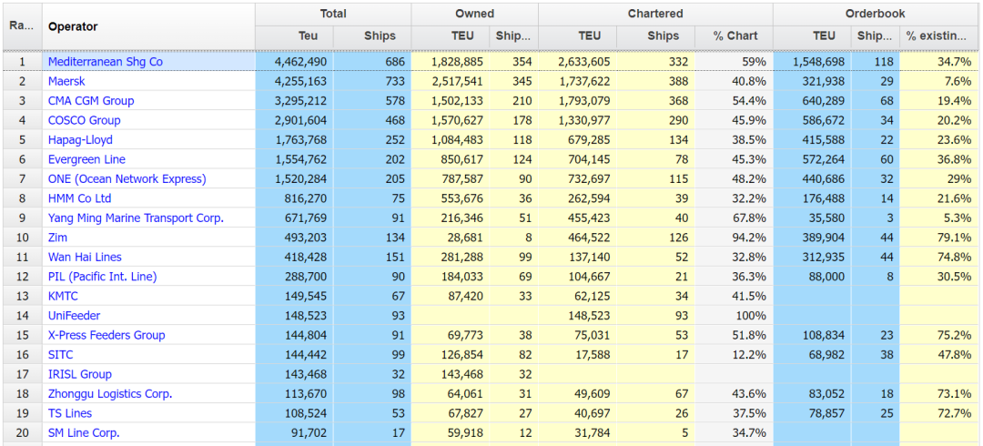 全球運力增長至2550萬TEU，以星運力增幅最高，MSC運力增長最多