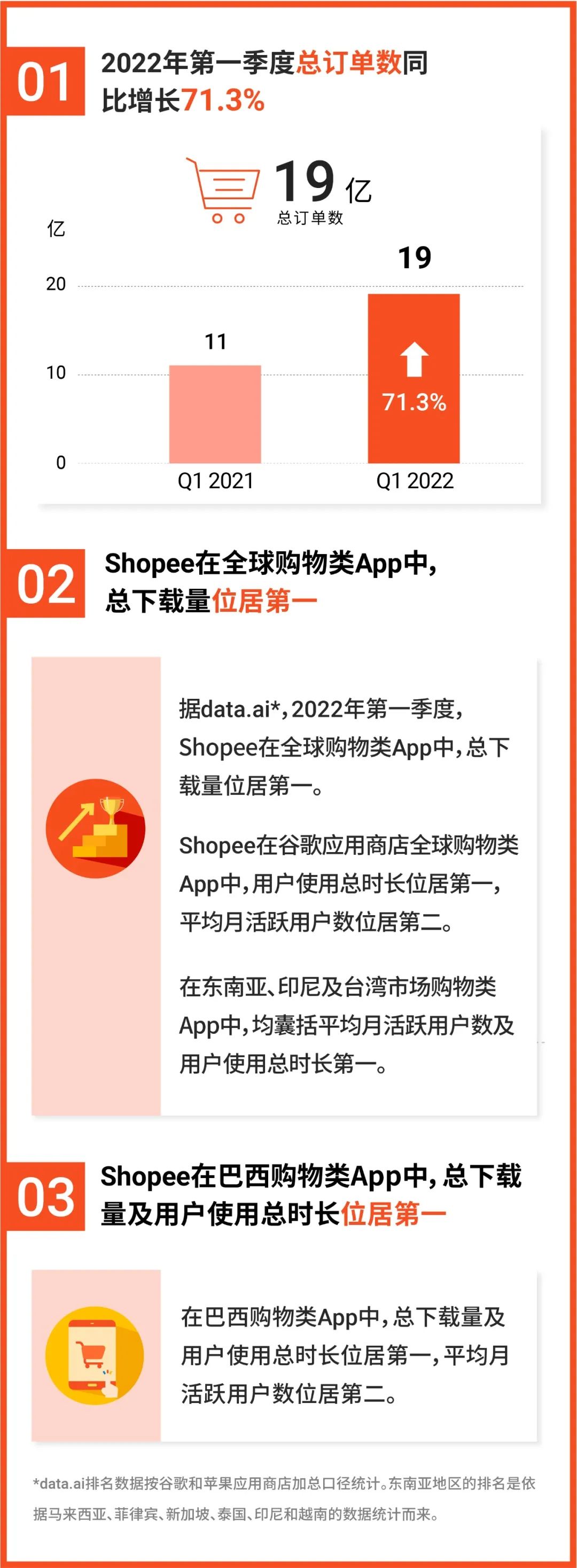 縮短交貨時(shí)間！Shopee在巴西新增五個(gè)配送中心