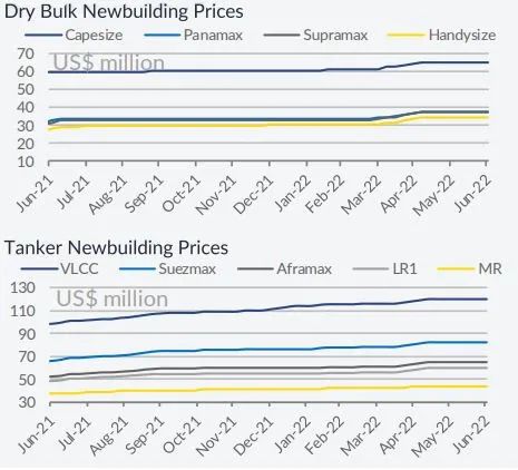 還有新訂單！新造船需求大