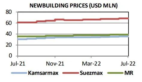還有新訂單！新造船需求大