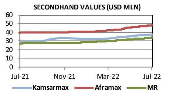 還有新訂單！新造船需求大