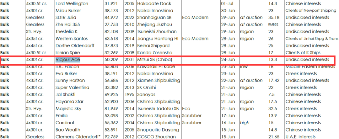 神秘中國(guó)船東，拋售20歲老船，一下凈賺4000萬(wàn)元