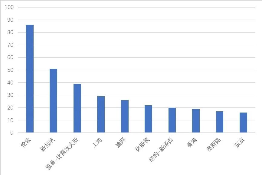國際航運(yùn)中心排名，上海蟬聯(lián)第三