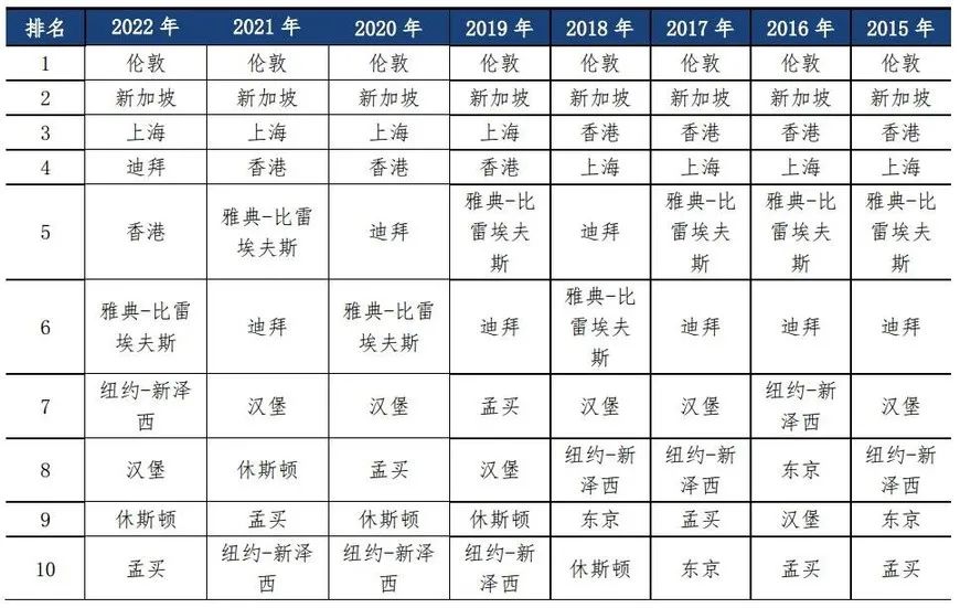 國際航運(yùn)中心排名，上海蟬聯(lián)第三