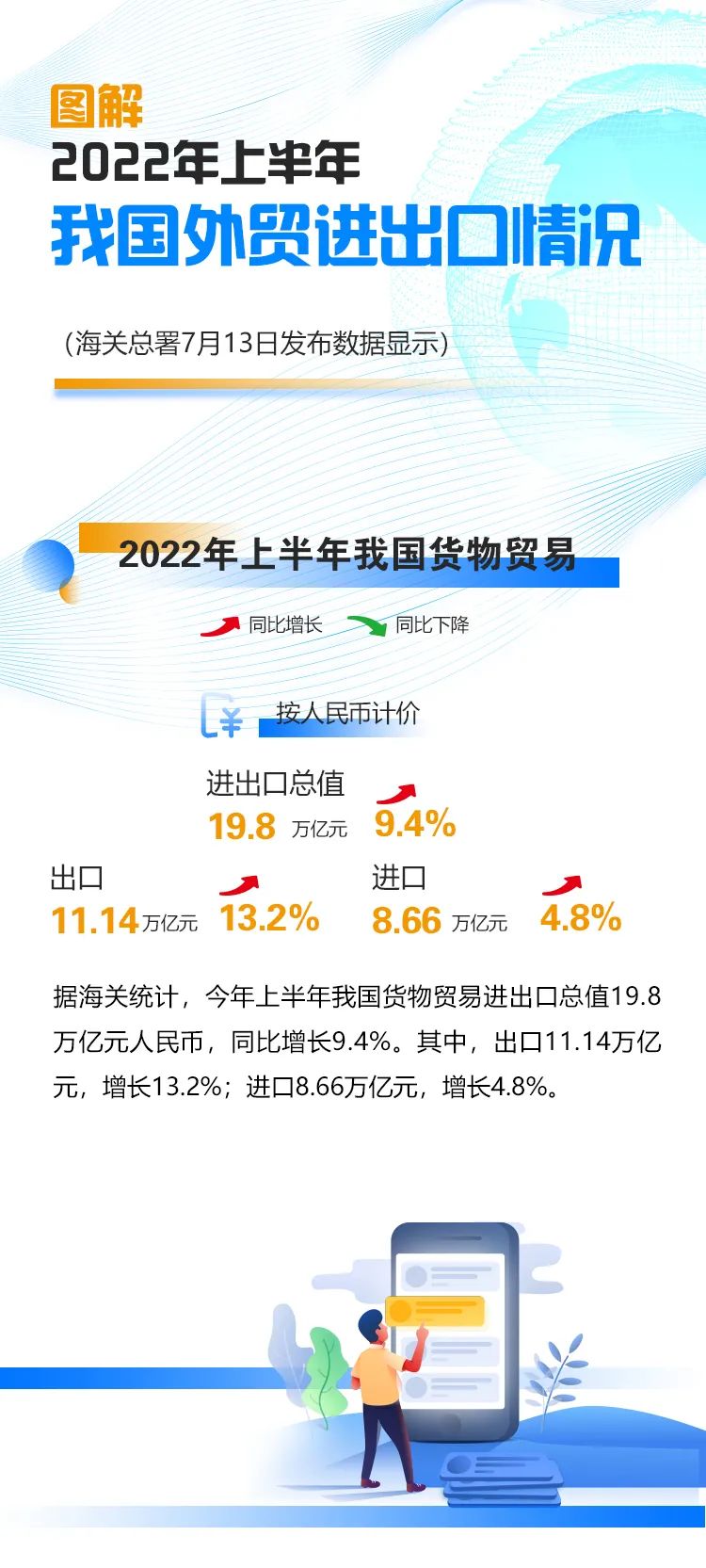 圖解｜2022上半年我國(guó)外貿(mào)進(jìn)出口情況