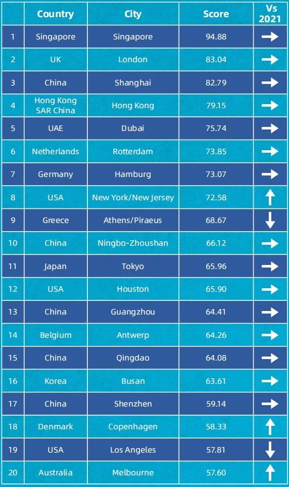 2022國際航運(yùn)中心最新排名公布！新加坡再占第一，上海蟬聯(lián)第三