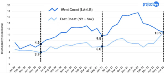 貨值超400億美元，仍有大量集裝箱貨物在海上等待，擁堵再加劇