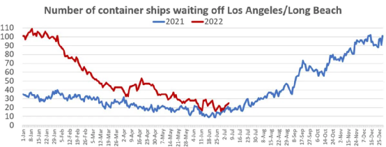 貨值超400億美元，仍有大量集裝箱貨物在海上等待，擁堵再加劇