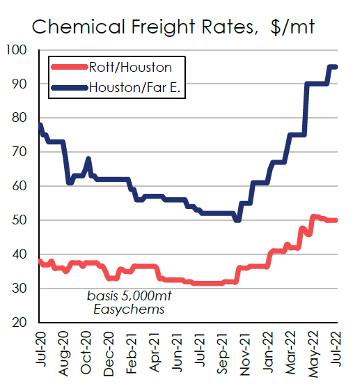 數(shù)據(jù)：全球一半的化學(xué)品船被困港口，運(yùn)費(fèi)市場(chǎng)能不好嗎？