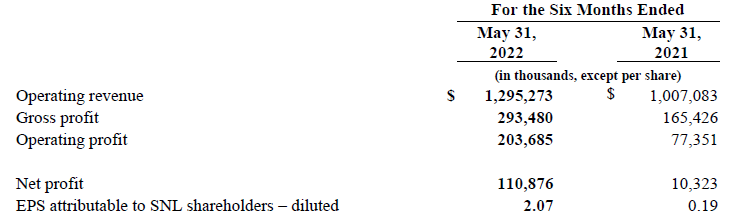 數(shù)據(jù)：全球一半的化學(xué)品船被困港口，運(yùn)費(fèi)市場(chǎng)能不好嗎？