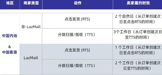 賣家注意！Lazada這個流量工具在所有站點停用下線