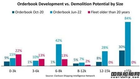 900艘！史上首次！這一船型成為新造船市場(chǎng)“領(lǐng)航船”