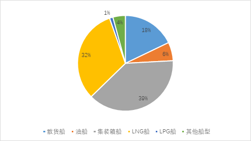 新船訂單明顯回升，LNG船突破百艘