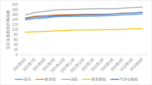 新船訂單明顯回升，LNG船突破百艘