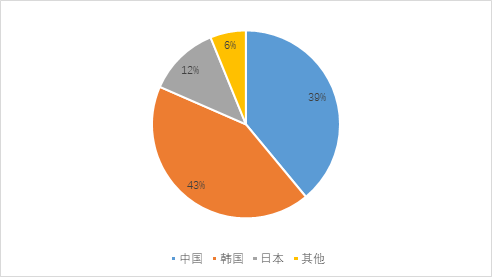 新船訂單明顯回升，LNG船突破百艘