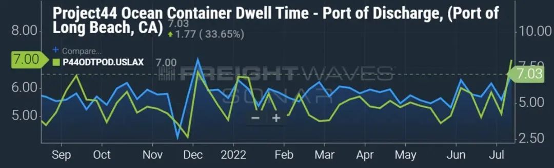運(yùn)價已穩(wěn)、美東看漲？船公司：不接受修改合約價