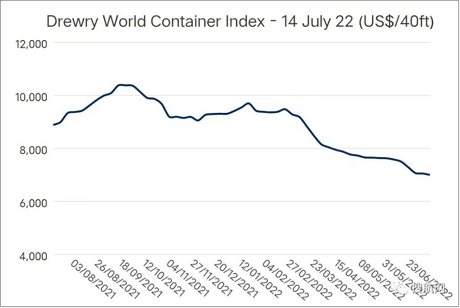 運(yùn)價(jià)繼續(xù)下降，76個(gè)航次被取消！港口擁堵減緩運(yùn)價(jià)下降速度