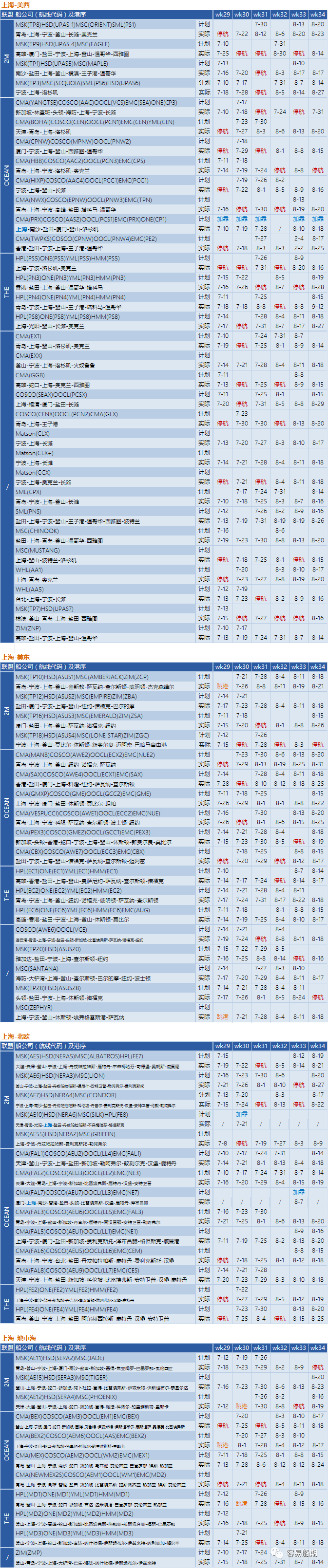 運(yùn)價(jià)繼續(xù)下降，76個(gè)航次被取消！港口擁堵減緩運(yùn)價(jià)下降速度