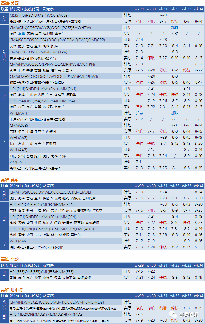 運(yùn)價(jià)繼續(xù)下降，76個(gè)航次被取消！港口擁堵減緩運(yùn)價(jià)下降速度