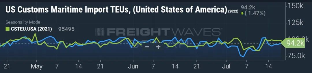 美國港口進口箱量再創(chuàng)紀錄