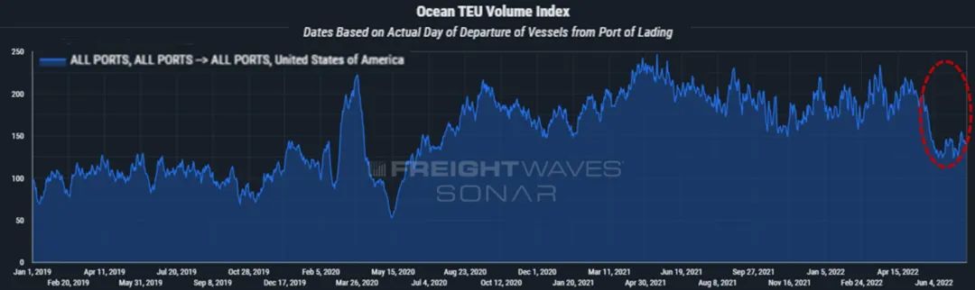美國港口進口箱量再創(chuàng)紀錄